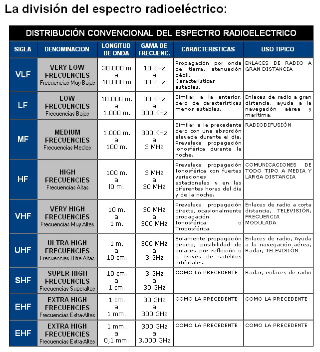 bandas-de-frecuencias