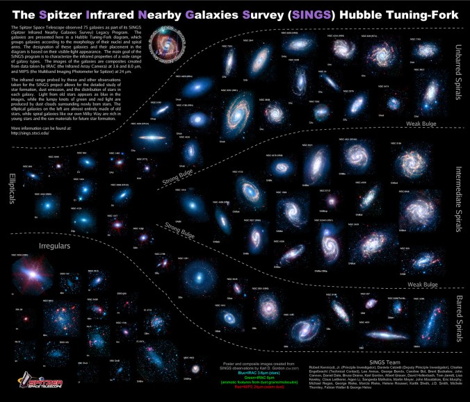 The "lifestyles" of 75 neighboring galaxies are illuminated in this poster from NASA's Spitzer Space Telescope. Scientists say this fresh perspective of our cosmic neighborhood provides valuable insights into growth process of galaxies at a glance.